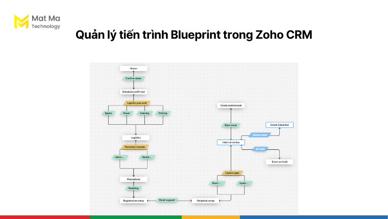 Quản lý tiến trình trong Zoho CRM