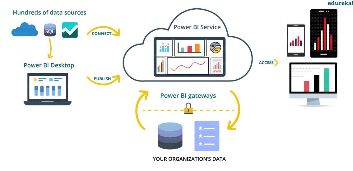 Power BI tập hợp và trực quan hóa các dữ liệu thông tin một cách chi tiết nhất