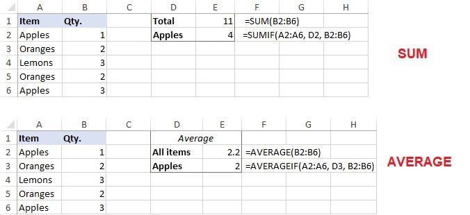 SUM và AVERAGE là hai hàm tính đơn giản nhất trong Excel