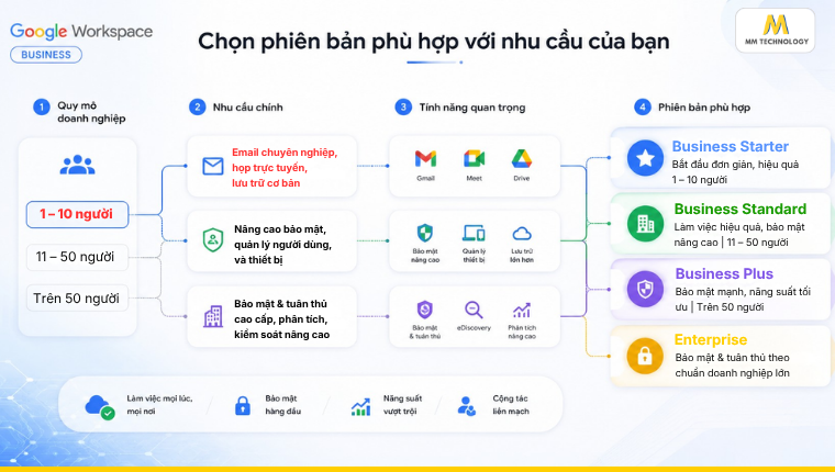Sơ đồ chọn phiên bản Google Workspace phù hợp