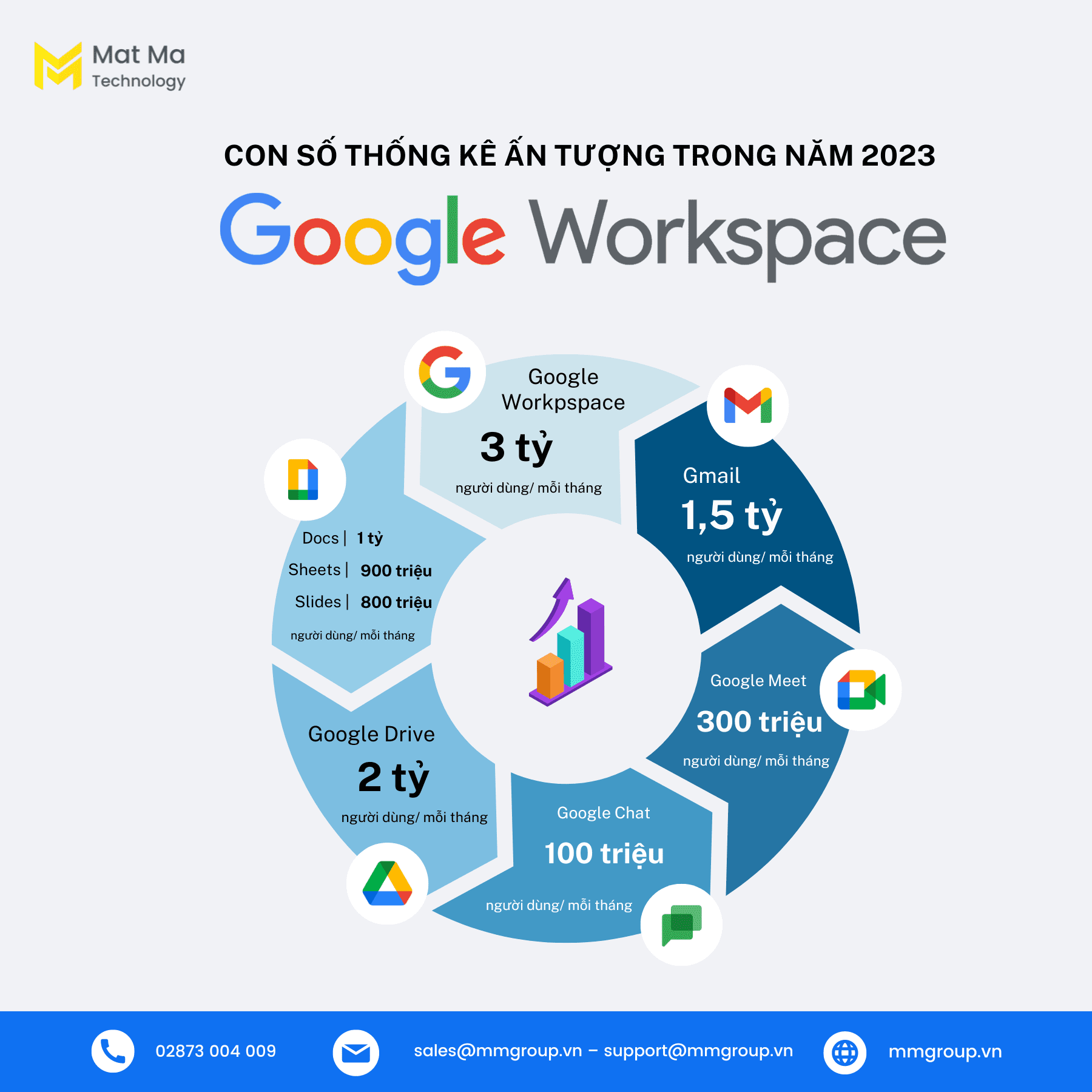 Google Workspace đạt 3 tỷ người dùng năm 2023