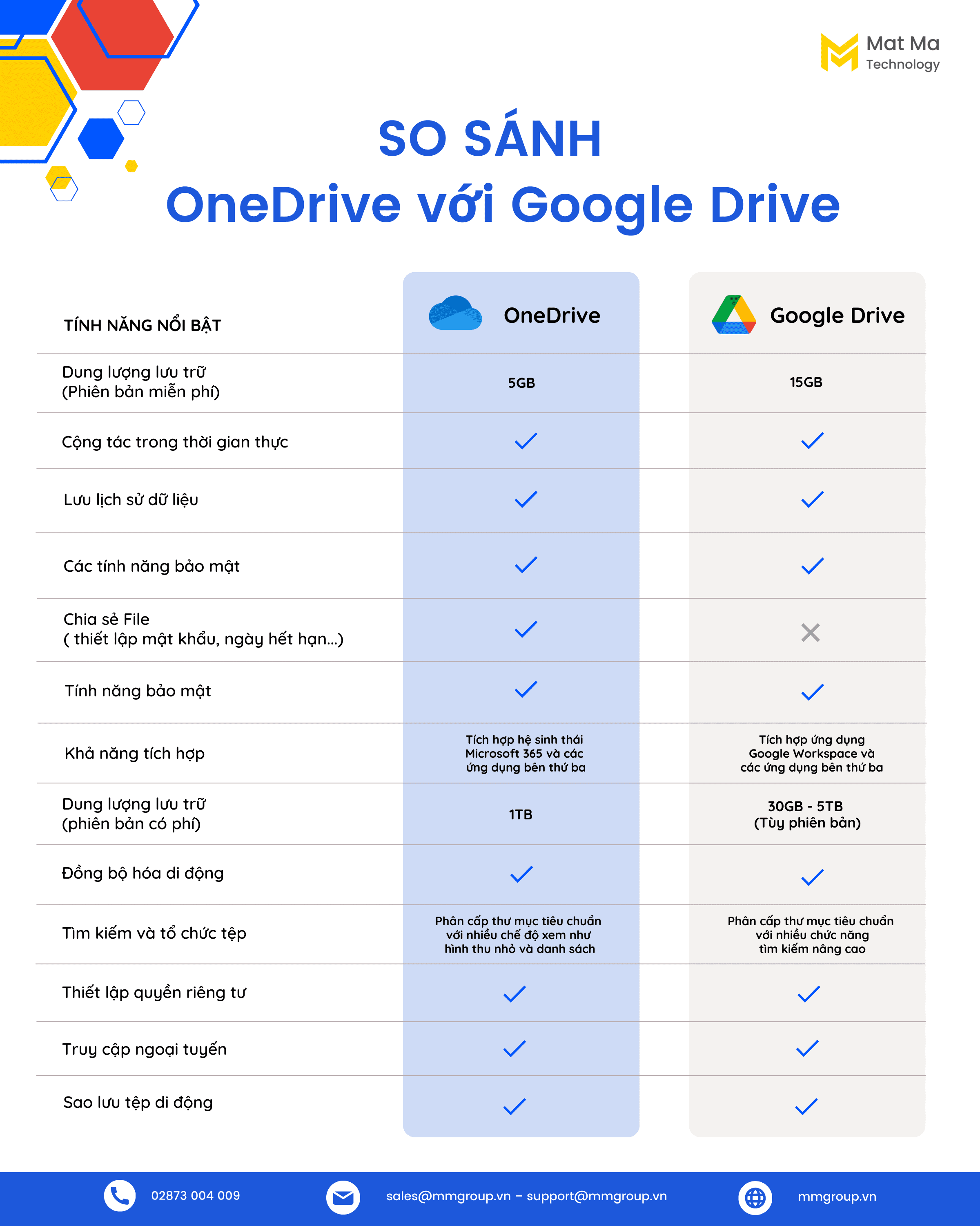 so sánh onedrive và google drive