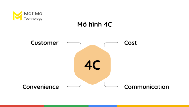 Mô hình Marketing Mix 4C