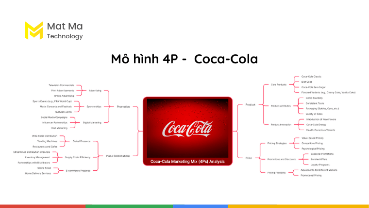 Mô hình 4P của Coca Cola