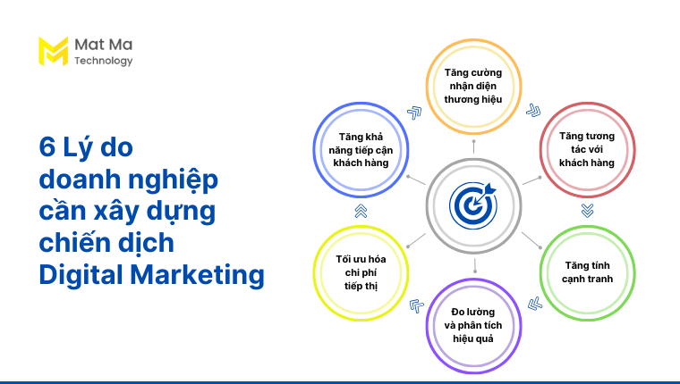 chiến lược digital marketing cho doanh nghiệp