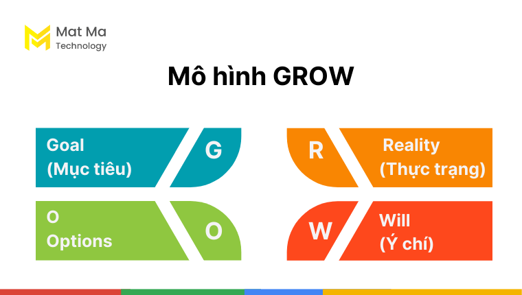 Mô hình quản lý GROW