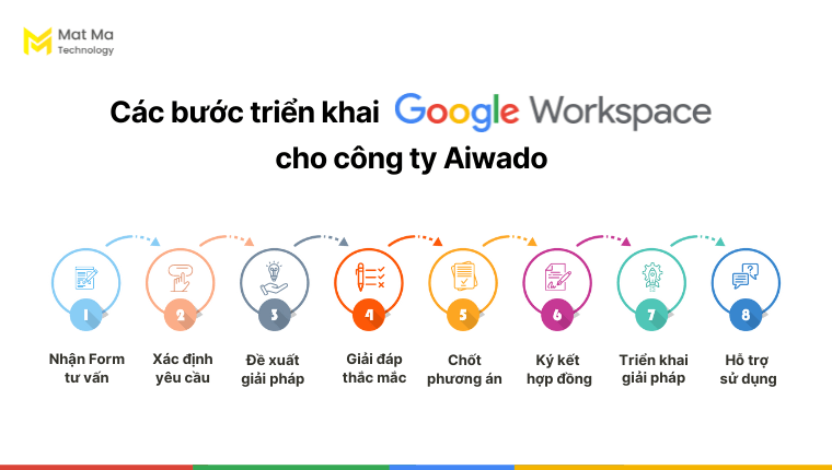 Các bước triển khai giải pháp Google Workspace