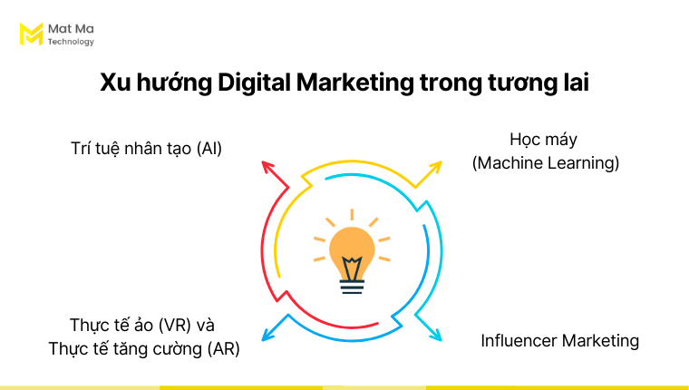 Xu hướng Digital Marketing trong tương lai
