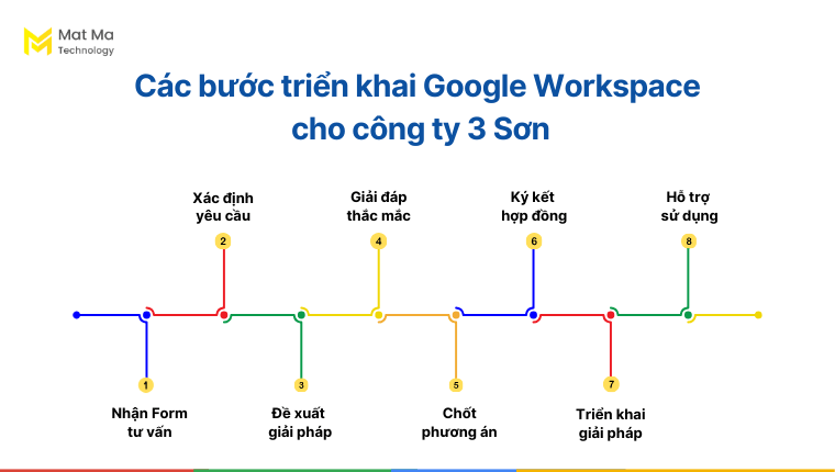 Cách Mat Ma Technology triển khai giải pháp Google Workspace