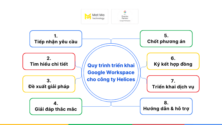 case study công ty Helices