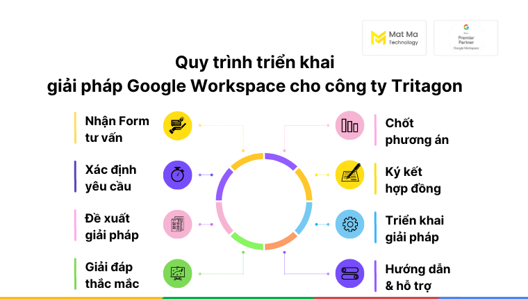 quy trình triển khai Google Workspace