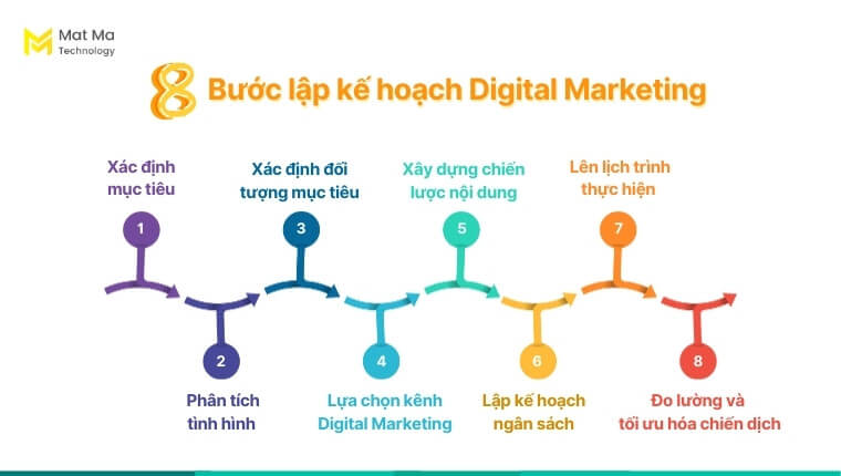 Các bước lập kế hoạch Digital Marketing