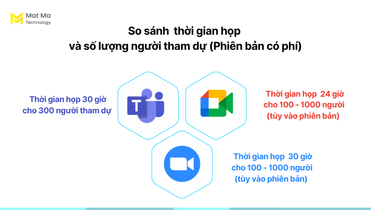 So sánh thời gian họp và số lượng người tham dự