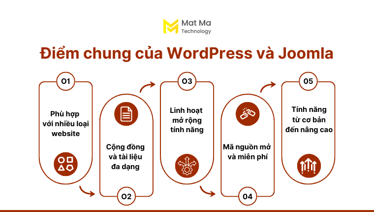 điểm chung khi so sánh WordPress vs Joomla