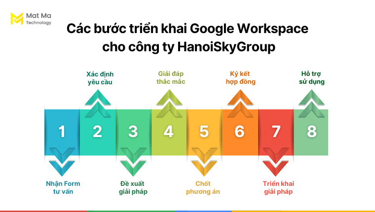 Cách Mat Ma Technology triển khai giải pháp Google Workspace