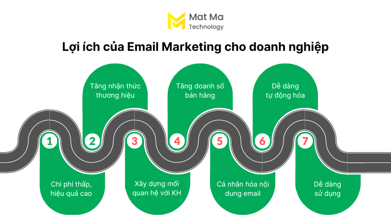 Lợi ích của email marketing