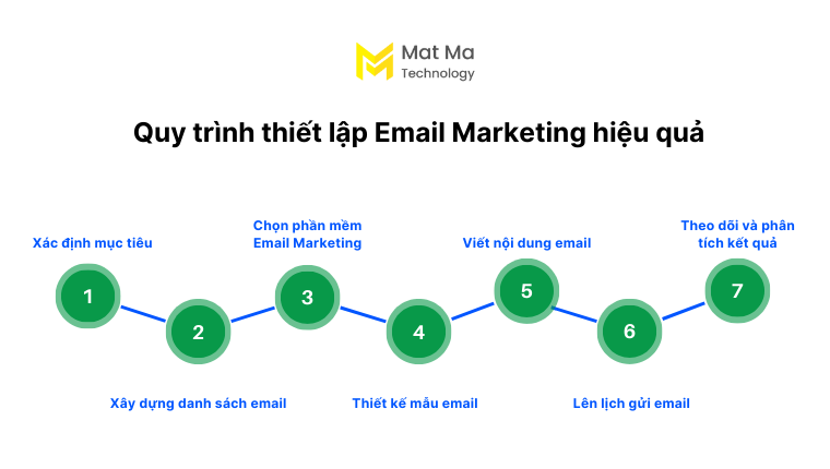 Quy trình email marketing hiệu quả