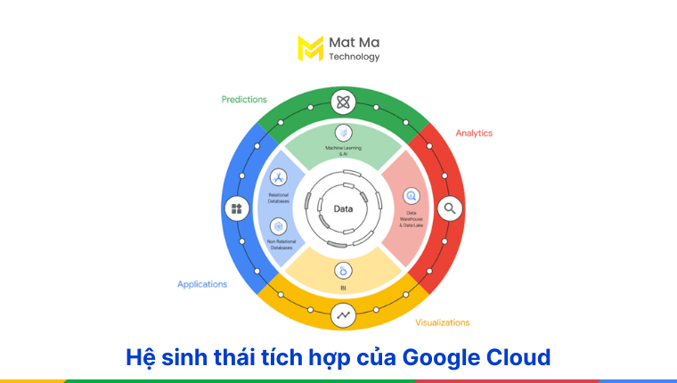 so sánh Google Cloud vs AWS vs Azure