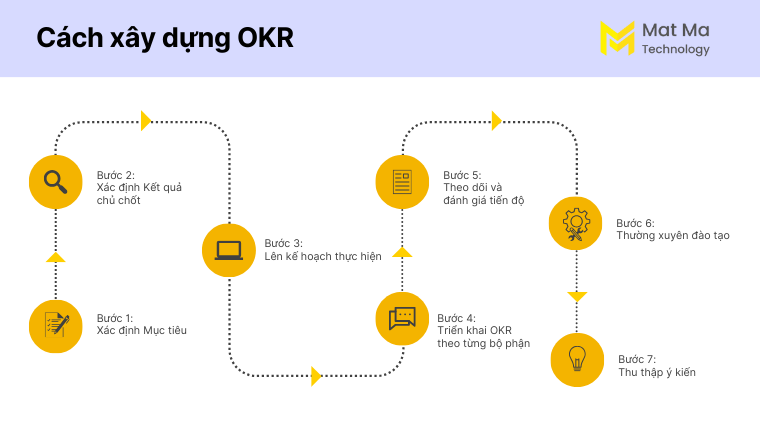 Các bước xây dựng OKR