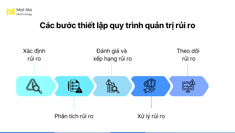 Các bước thiết lập quy trình quản trị rủi ro