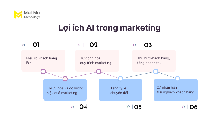 lợi ích ứng dụng AI trong marketing