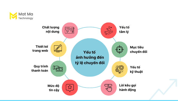 yếu tố ảnh hưởng đến conversion rate là gì