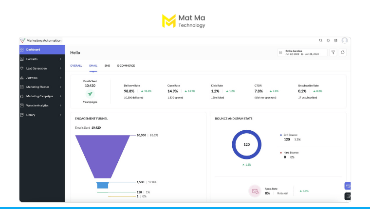 Các công cụ và phần mềm triển khai Marketing Automation