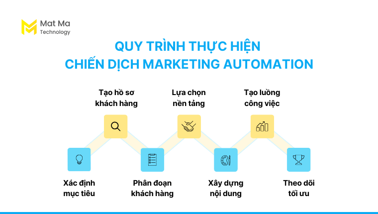 Quy trình thực hiện chiến dịch Marketing Automation