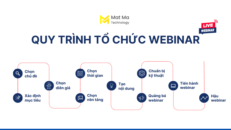 Quy trình tổ chức webinar