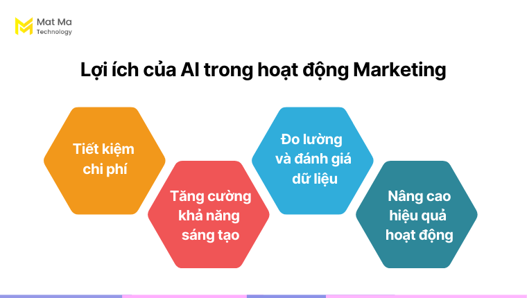 Lợi ích của AI trong hoạt động Marketing