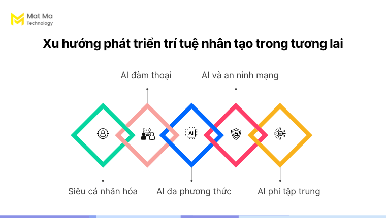 Xu hướng trí tuệ nhân tạo