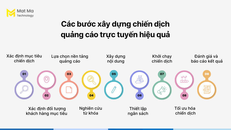 Các bước xây dựng chiến dịch quảng cáo trực tuyến hiệu quả