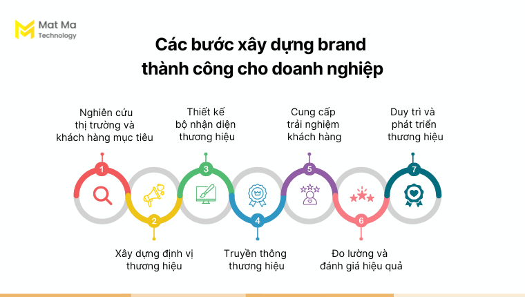 Các bước xây dựng brand thành công cho doanh nghiệp