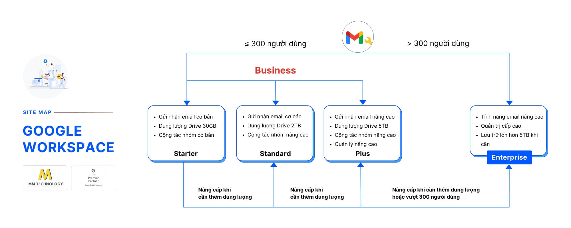 các phiên bản google workspace