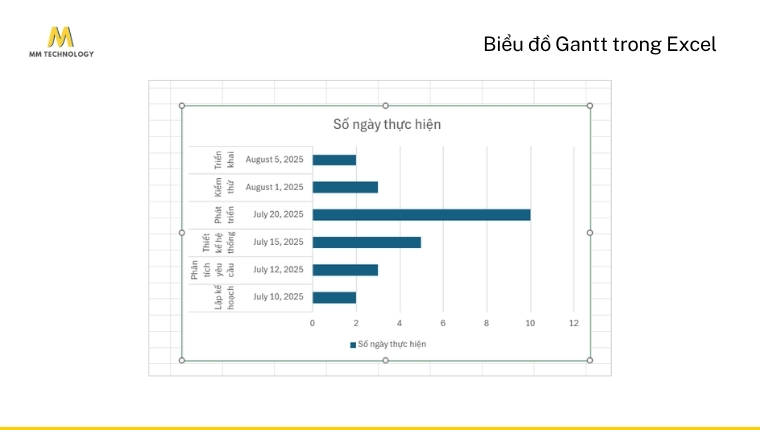 Biểu đồ Gantt trong Excel