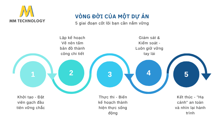 Vòng đời của một dự án