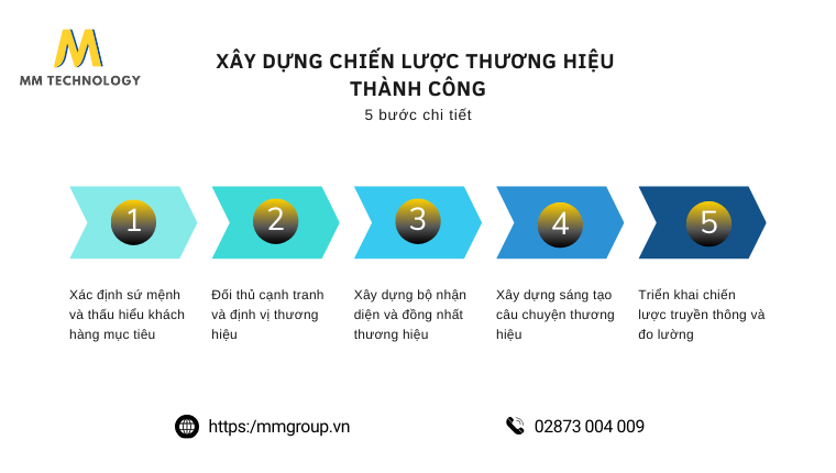 Xây dựng chiến dịch thuownng hiệu thành công