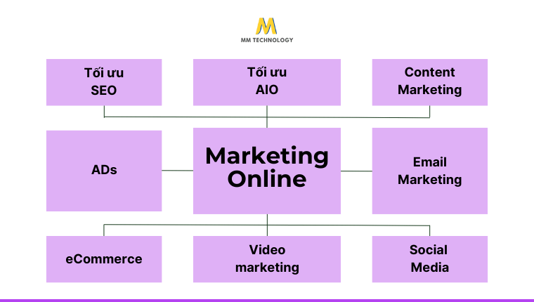8 giải pháp Marketing Online hiệu quả hiện nay