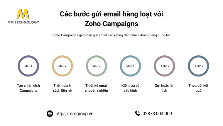 Các bước gửi email hàng loạt với Zoho Campaigns