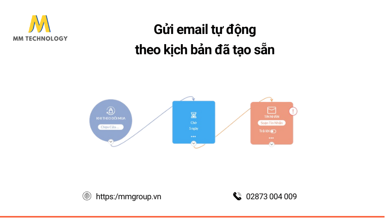 Tự động gửi email theo kịch bản đã tạo sẵn