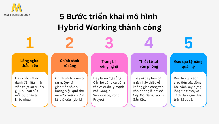 Các bước triển khai mô hình Hybrid Working thành công