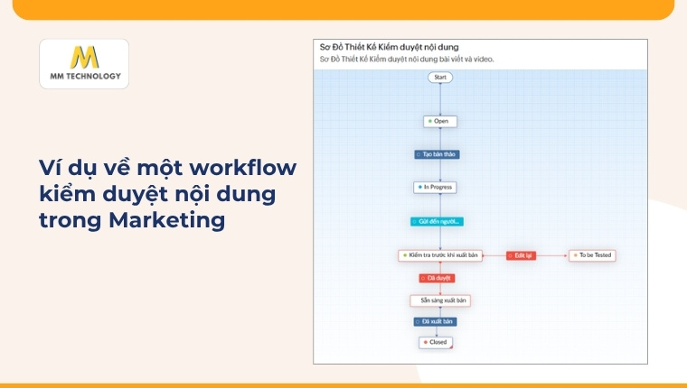 sơ đồ Workflow kiểm duyệt nội dung