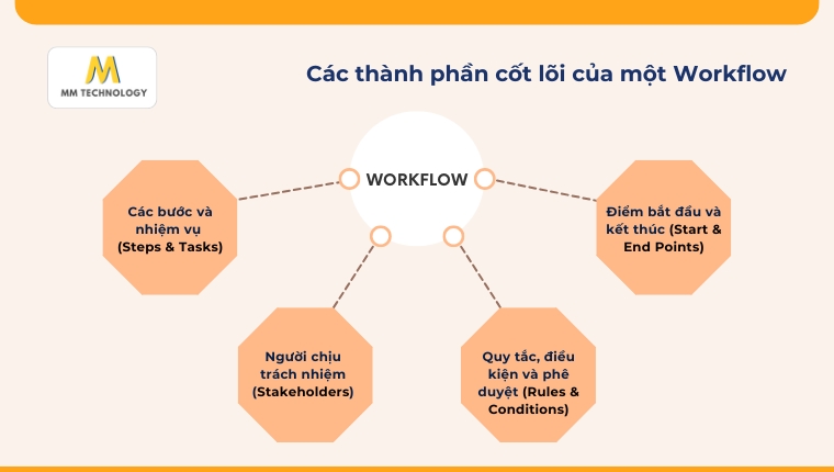 4 thành phần chính của một Workflow chuẩn