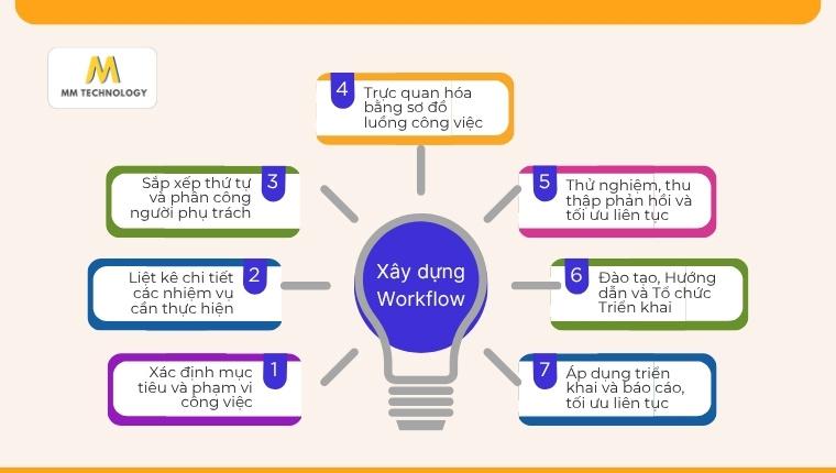 7 bước xây dựng workflow