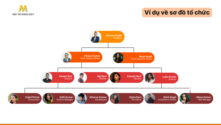 ví dụ về sơ đồ tổ chức doanh nghiệp