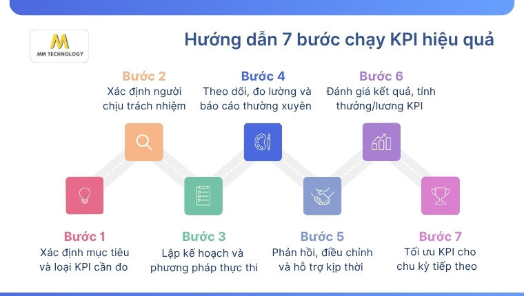Hướng dẫn 7 bước chạy KPI hiệu quả