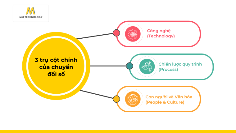 3 trụ cột chính của chuyển đổi số