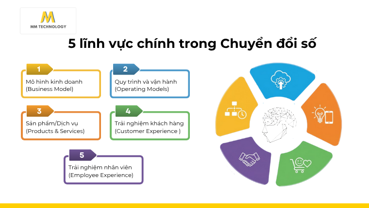5 lĩnh vực chính trong Chuyển đổi số