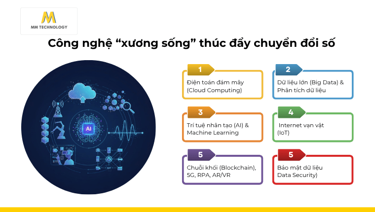 Công nghệ “xương sống” thúc đẩy chuyển đổi số