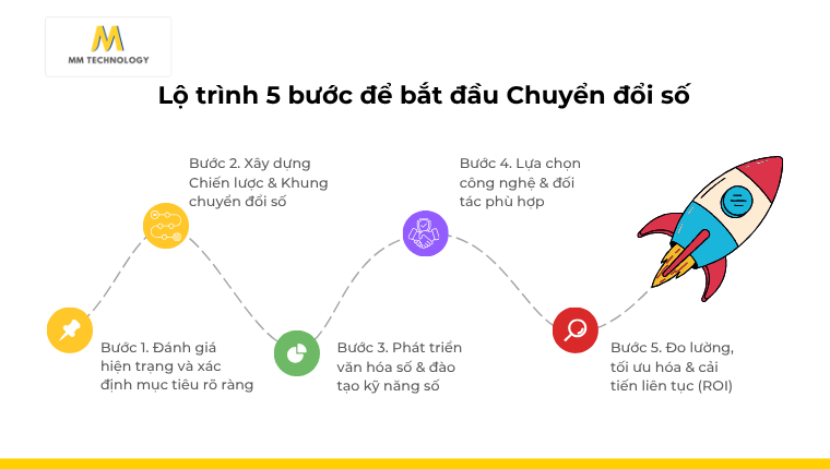 Lộ trình 5 bước để bắt đầu Chuyển đổi số